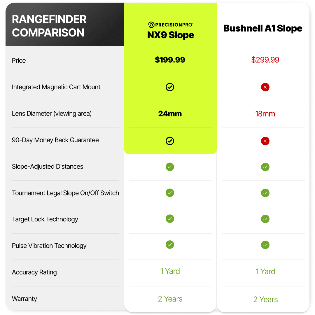 Precision_Pro_NX9_Slope_Rangefinder_vs._Bushnell_A1_Slope_Rangefinder - GOLF LEAGUE